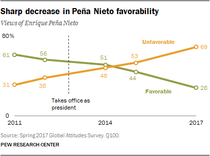 Pew nieto favorability